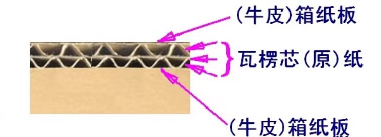 紙箱材料術(shù)語(yǔ)及定義(圖1)